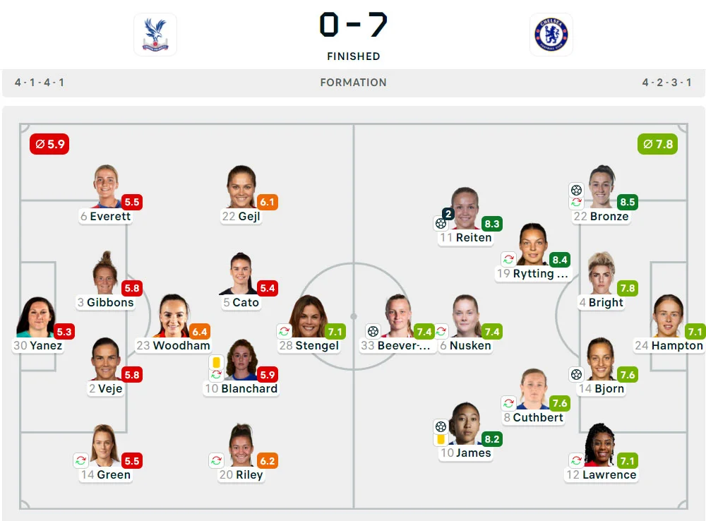 WSL 2024-2025: Crystal Palace 0-7 Chelsea